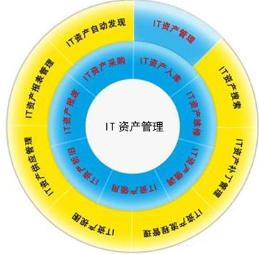 IT资产管理的好处有哪些？