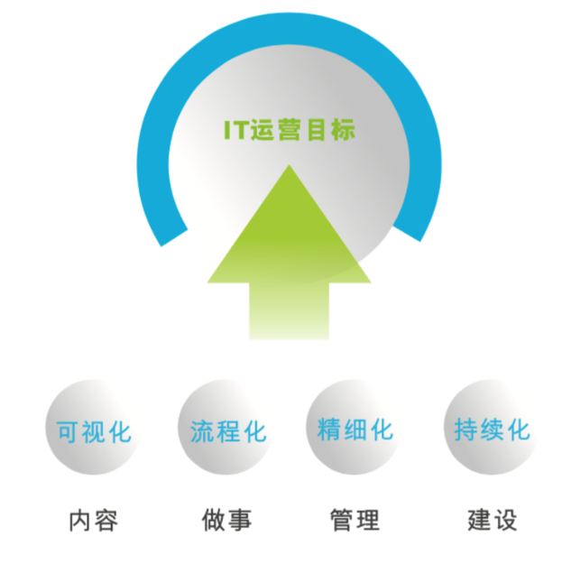 浅析，数据中心运维管理六大法则